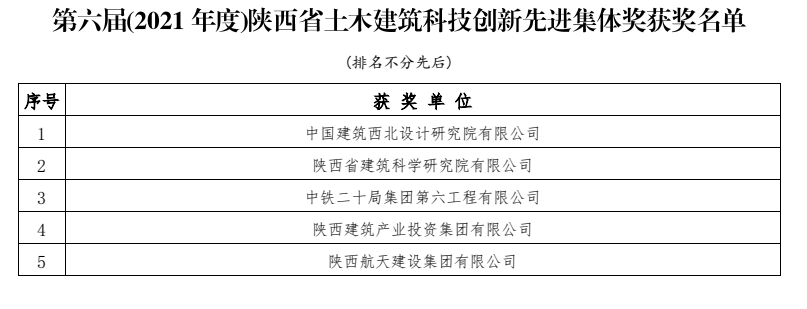 陕建产投集团荣获陕西省土木建筑学会科技创新先进集体奖